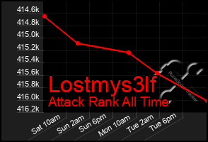 Total Graph of Lostmys3lf