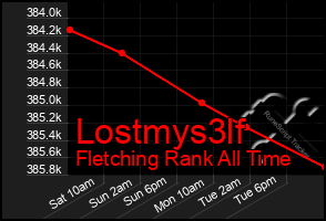 Total Graph of Lostmys3lf