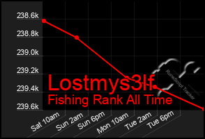 Total Graph of Lostmys3lf