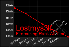 Total Graph of Lostmys3lf