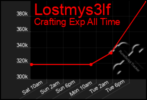 Total Graph of Lostmys3lf