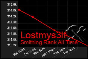 Total Graph of Lostmys3lf