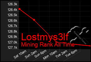 Total Graph of Lostmys3lf