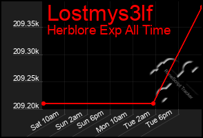 Total Graph of Lostmys3lf