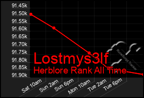 Total Graph of Lostmys3lf