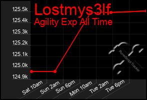 Total Graph of Lostmys3lf