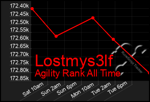 Total Graph of Lostmys3lf