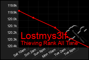 Total Graph of Lostmys3lf