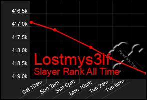 Total Graph of Lostmys3lf