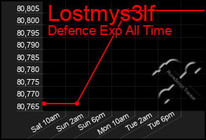 Total Graph of Lostmys3lf