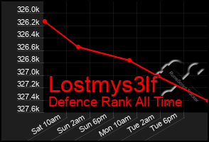 Total Graph of Lostmys3lf