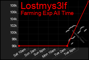 Total Graph of Lostmys3lf