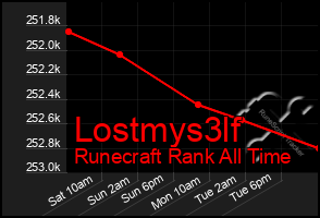 Total Graph of Lostmys3lf