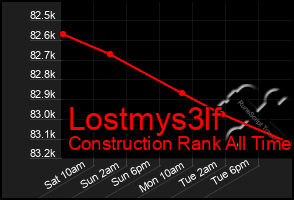 Total Graph of Lostmys3lf