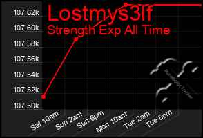 Total Graph of Lostmys3lf