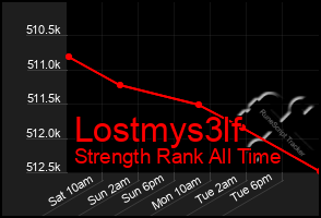 Total Graph of Lostmys3lf