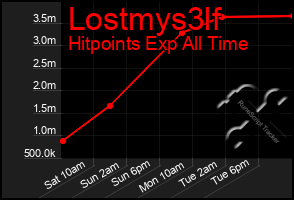 Total Graph of Lostmys3lf