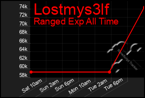 Total Graph of Lostmys3lf