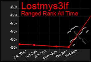 Total Graph of Lostmys3lf