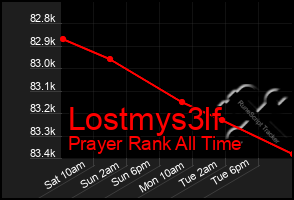 Total Graph of Lostmys3lf