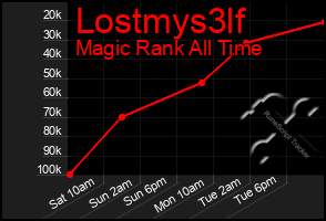 Total Graph of Lostmys3lf