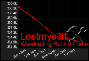 Total Graph of Lostmys3lf