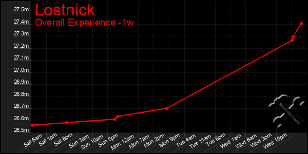 1 Week Graph of Lostnick