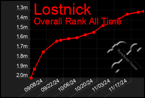 Total Graph of Lostnick