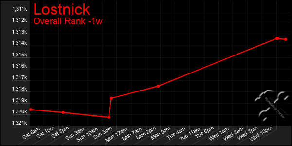 1 Week Graph of Lostnick