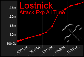 Total Graph of Lostnick