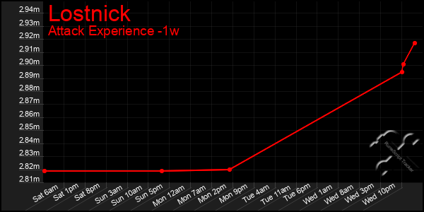 Last 7 Days Graph of Lostnick