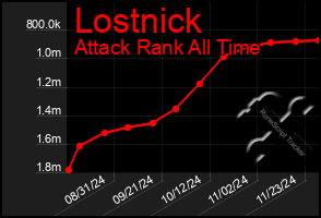 Total Graph of Lostnick