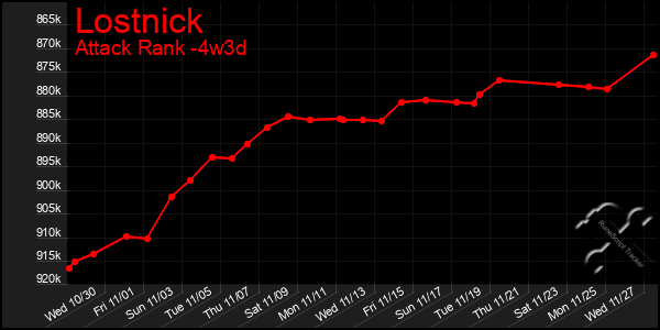 Last 31 Days Graph of Lostnick