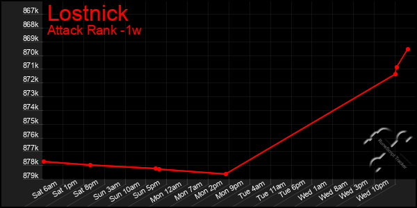 Last 7 Days Graph of Lostnick