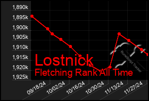 Total Graph of Lostnick