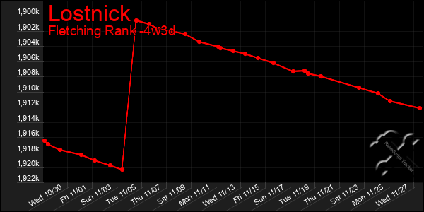 Last 31 Days Graph of Lostnick