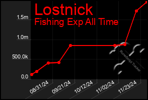 Total Graph of Lostnick