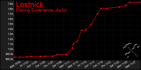 Last 31 Days Graph of Lostnick