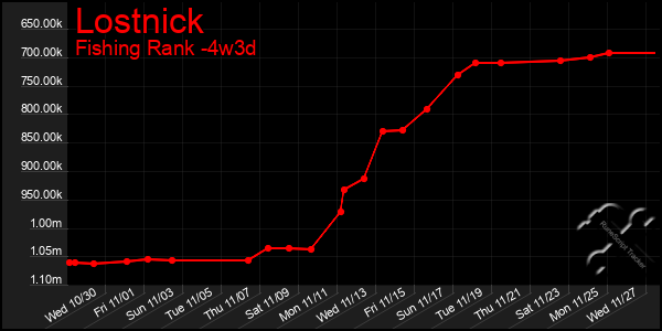 Last 31 Days Graph of Lostnick