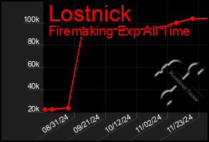 Total Graph of Lostnick