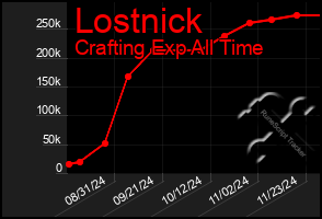 Total Graph of Lostnick