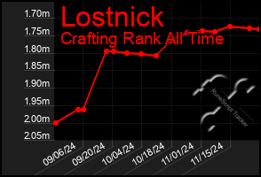 Total Graph of Lostnick