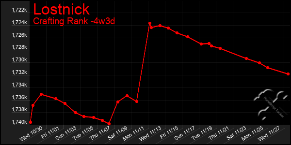 Last 31 Days Graph of Lostnick