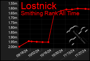 Total Graph of Lostnick