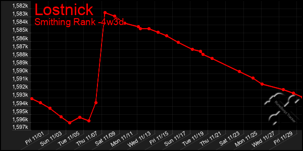 Last 31 Days Graph of Lostnick