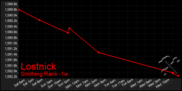 Last 7 Days Graph of Lostnick