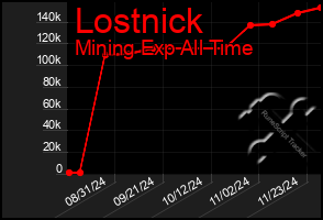 Total Graph of Lostnick