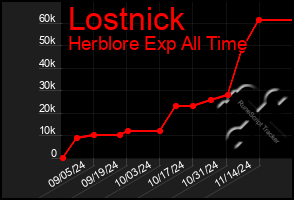 Total Graph of Lostnick