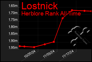 Total Graph of Lostnick