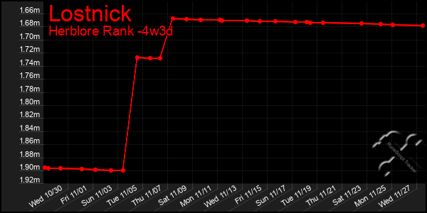 Last 31 Days Graph of Lostnick